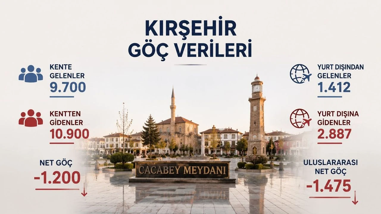 Kırşehir’de Göç Alarmı: Nüfus Kaybı Verilere Yansıdı
