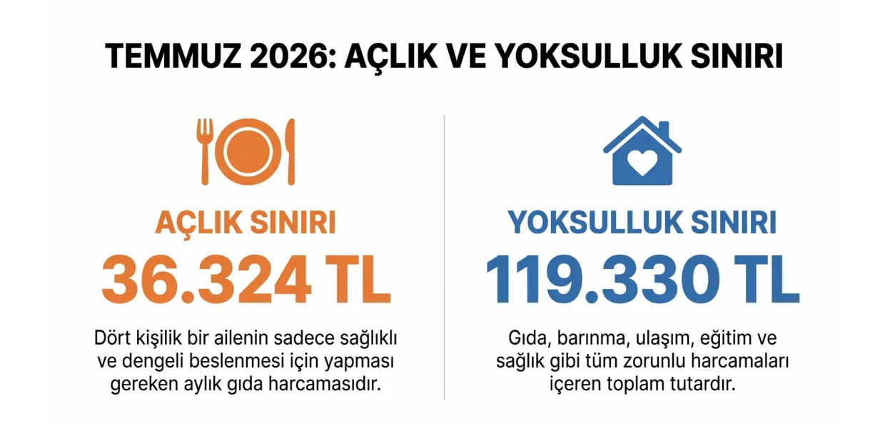 Sofraya Oturmanın Bedeli Ağırlaşıyor! BİSAM Temmuz Ayı Açlık ve Yoksulluk Sınırını Açıkladı
